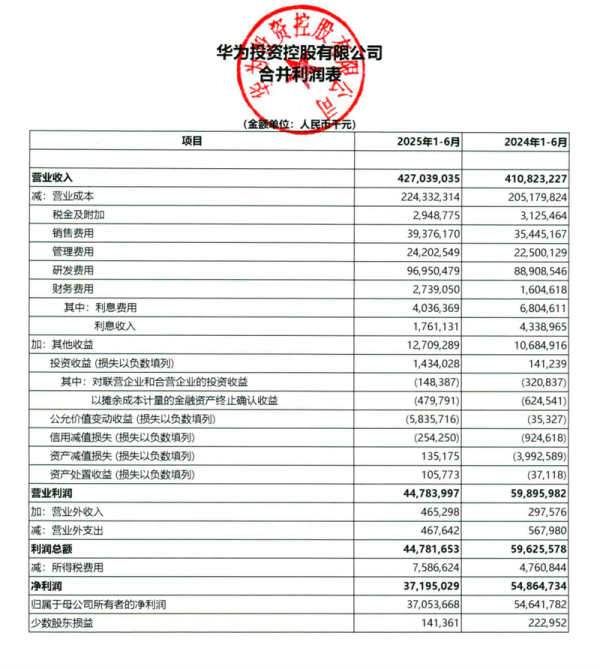 股票配资代理 透视半年报 | 华为上半年增收不增利，研发投入增至近千亿