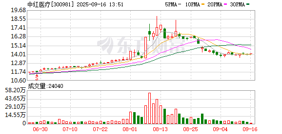 在线配资论坛 中红医疗：补选非独立董事詹志东先生为公司第四届董事会薪酬考核与提名委员会委员