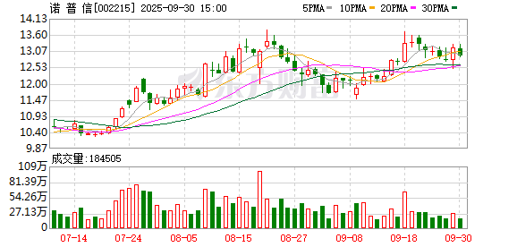 最新配资平台导航 诺普信：公司不存在应披露而未披露的重大事项